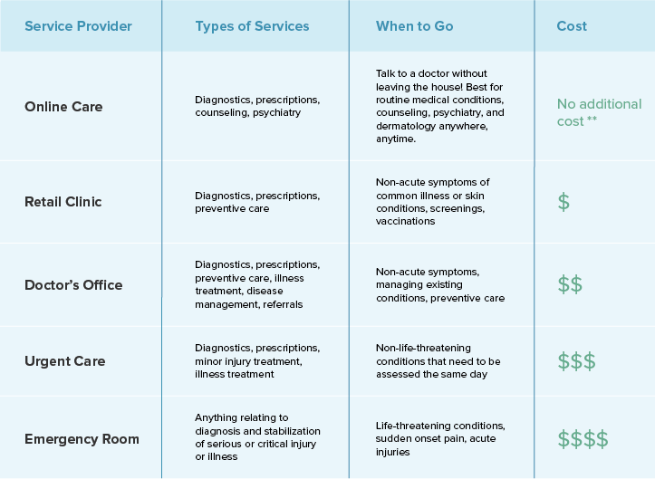 Where to go for care chart3